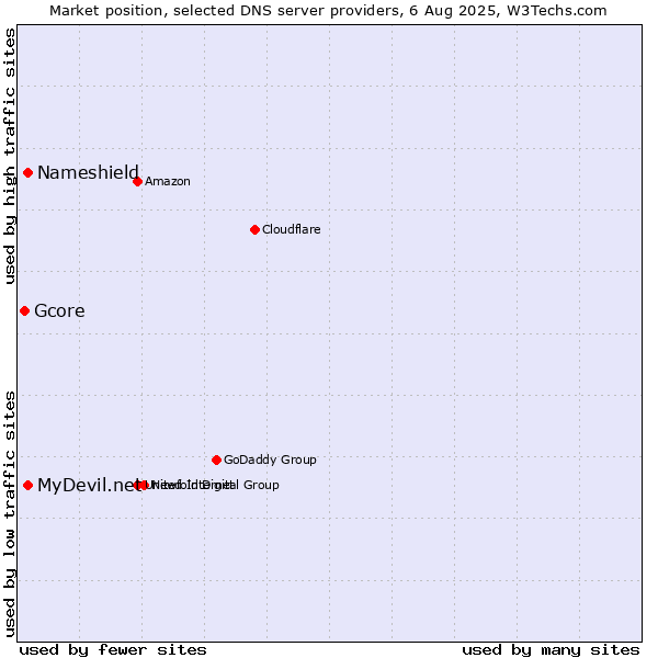 Market position of MyDevil.net vs. Nameshield vs. Gcore