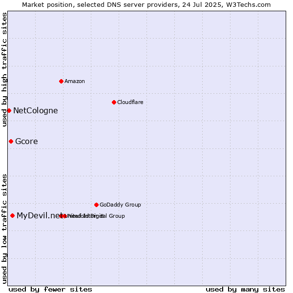Market position of MyDevil.net vs. Gcore vs. NetCologne