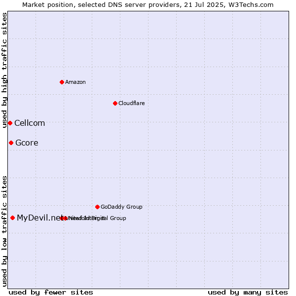 Market position of MyDevil.net vs. Gcore vs. Cellcom