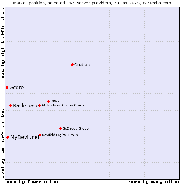 Market position of Rackspace vs. MyDevil.net vs. Gcore