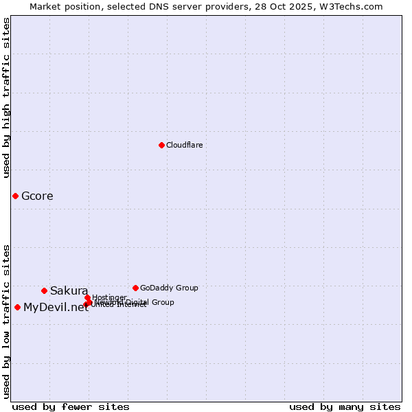 Market position of Sakura vs. MyDevil.net vs. Gcore