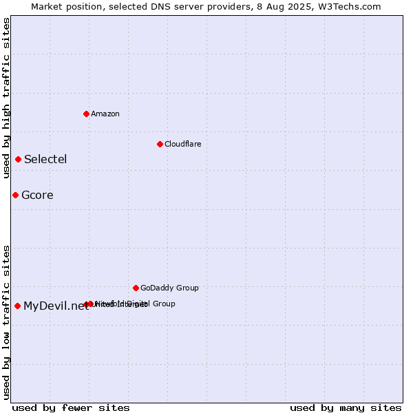 Market position of Selectel vs. MyDevil.net vs. Gcore