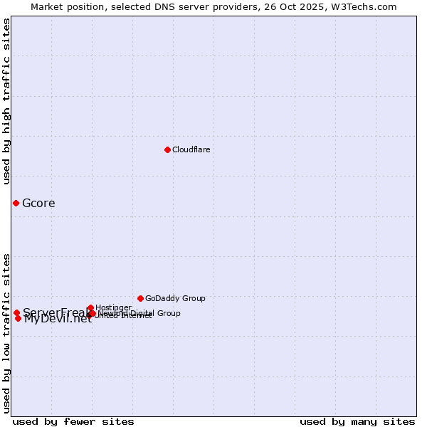 Market position of MyDevil.net vs. ServerFreak vs. Gcore