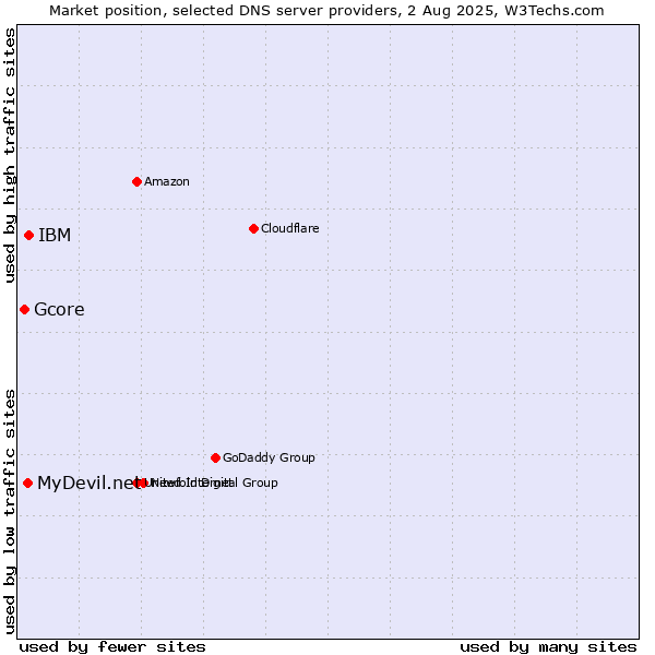 Market position of IBM vs. MyDevil.net vs. Gcore
