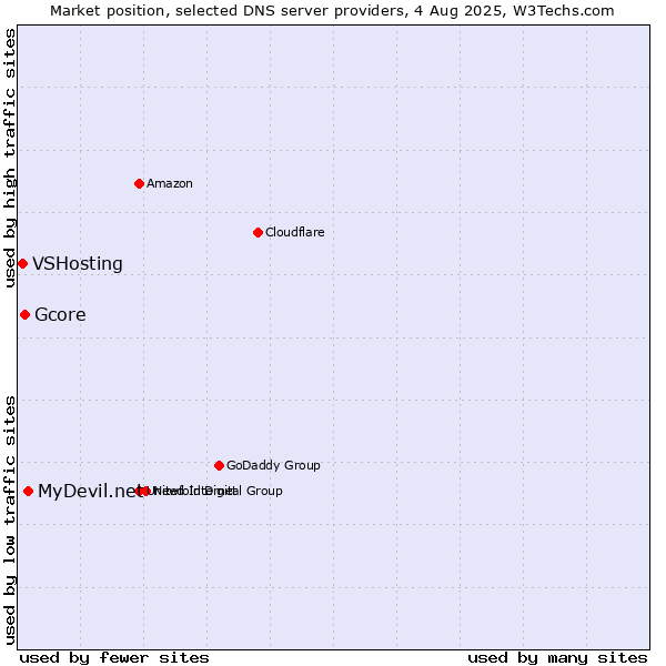 Market position of MyDevil.net vs. Gcore vs. VSHosting