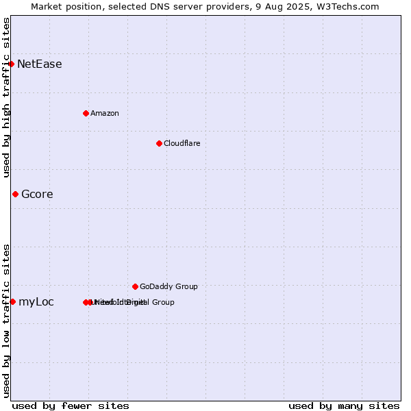 Market position of Gcore vs. myLoc vs. NetEase