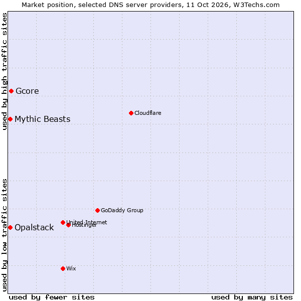 Market position of Gcore vs. Opalstack vs. Mythic Beasts