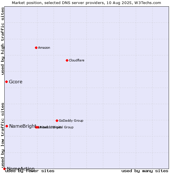 Market position of NameBright vs. Gcore vs. NameAction
