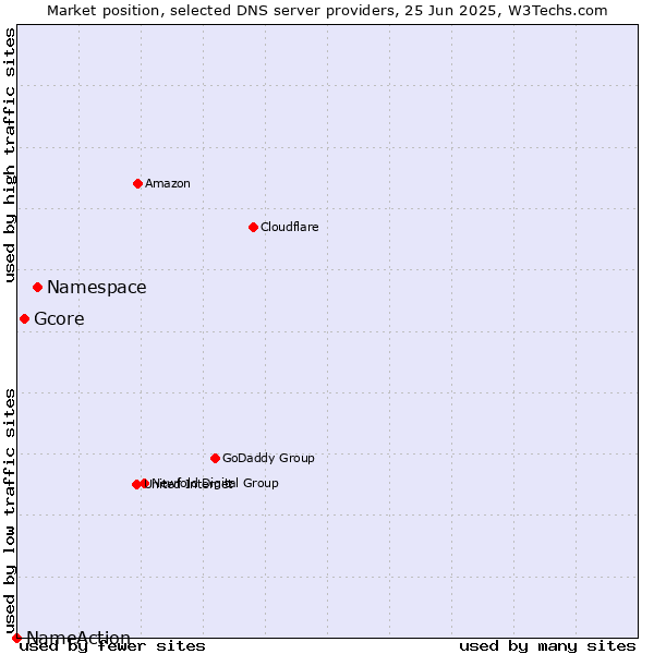 Market position of Namespace vs. Gcore vs. NameAction