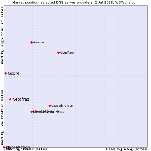 Market position of Netafraz vs. Gcore vs. NameAction