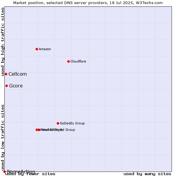 Market position of Gcore vs. Cellcom vs. NameAction