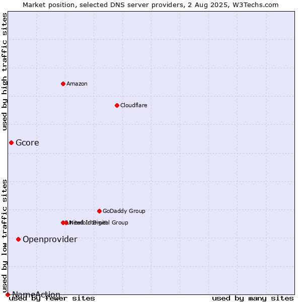Market position of Openprovider vs. Gcore vs. NameAction
