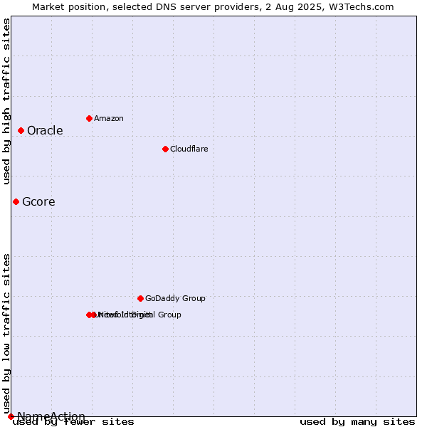 Market position of Oracle vs. Gcore vs. NameAction