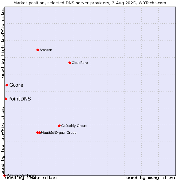 Market position of Gcore vs. PointDNS vs. NameAction