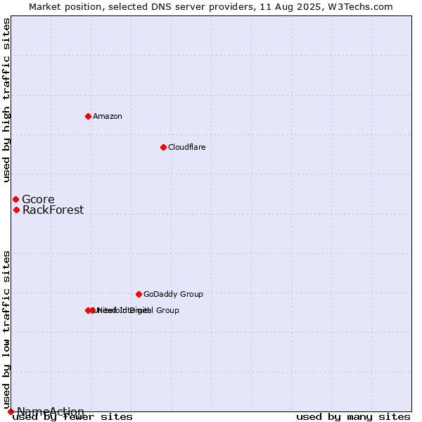 Market position of RackForest vs. Gcore vs. NameAction