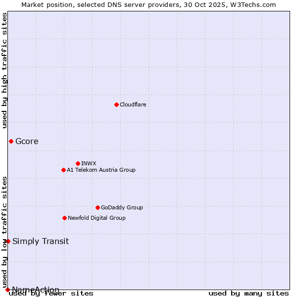 Market position of Gcore vs. Simply Transit vs. NameAction