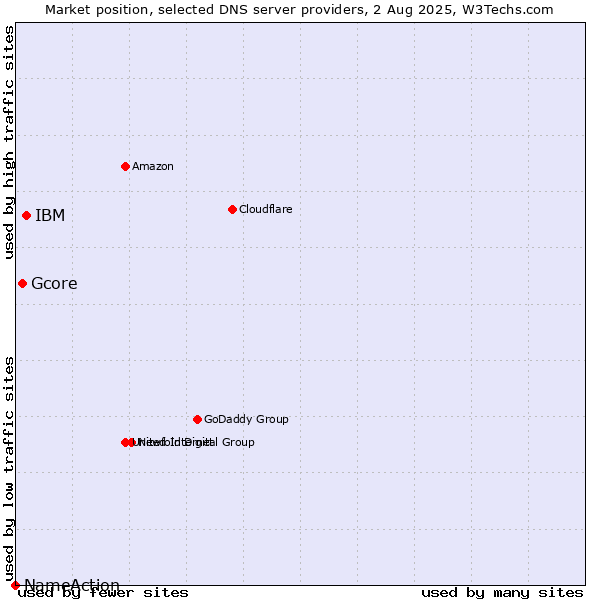 Market position of IBM vs. Gcore vs. NameAction