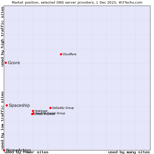 Market position of Spaceship vs. Gcore vs. NameAction