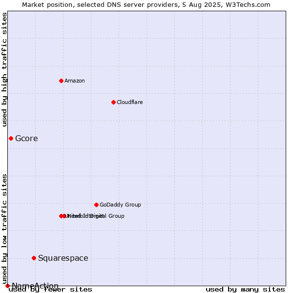 Market position of Squarespace vs. Gcore vs. NameAction