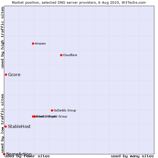 Market position of Gcore vs. StableHost vs. NameAction