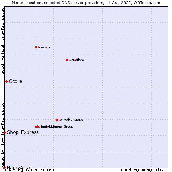 Market position of Gcore vs. Shop-Express vs. NameAction
