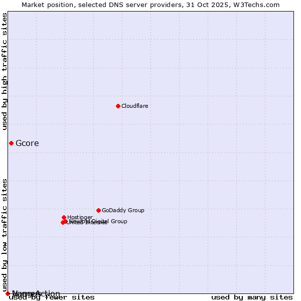 Market position of Gcore vs. Vangus vs. NameAction