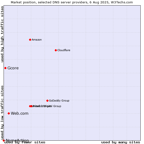 Market position of Web.com vs. Gcore vs. NameAction