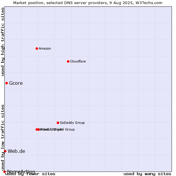 Market position of Gcore vs. Web.de vs. NameAction