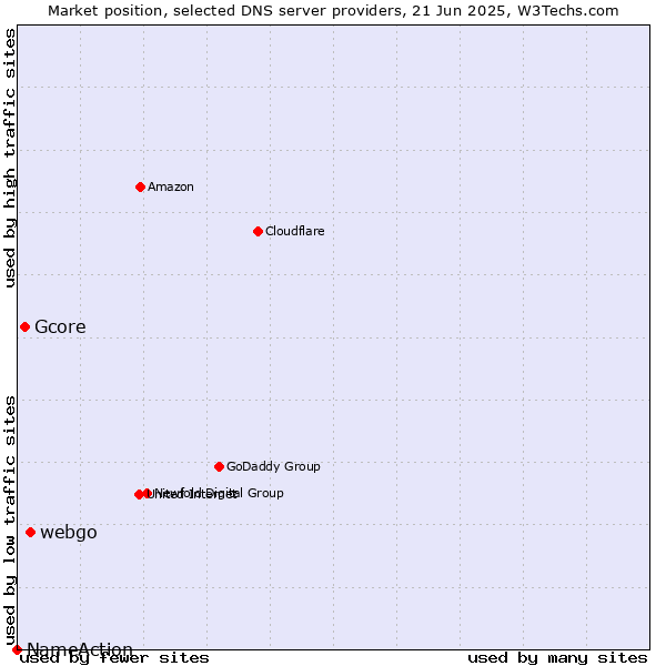 Market position of webgo vs. Gcore vs. NameAction