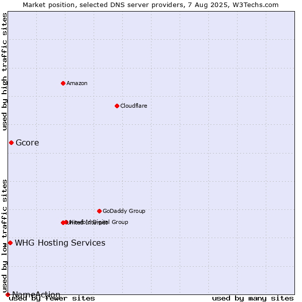 Market position of Gcore vs. WHG Hosting Services vs. NameAction