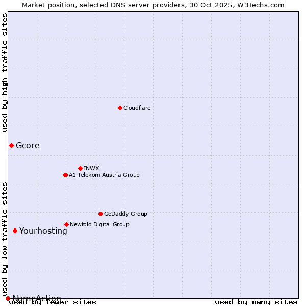 Market position of Yourhosting vs. Gcore vs. NameAction