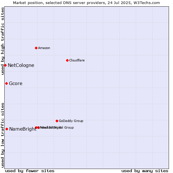 Market position of NameBright vs. Gcore vs. NetCologne