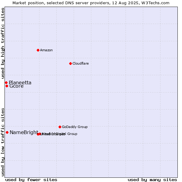 Market position of NameBright vs. Gcore vs. Planeetta