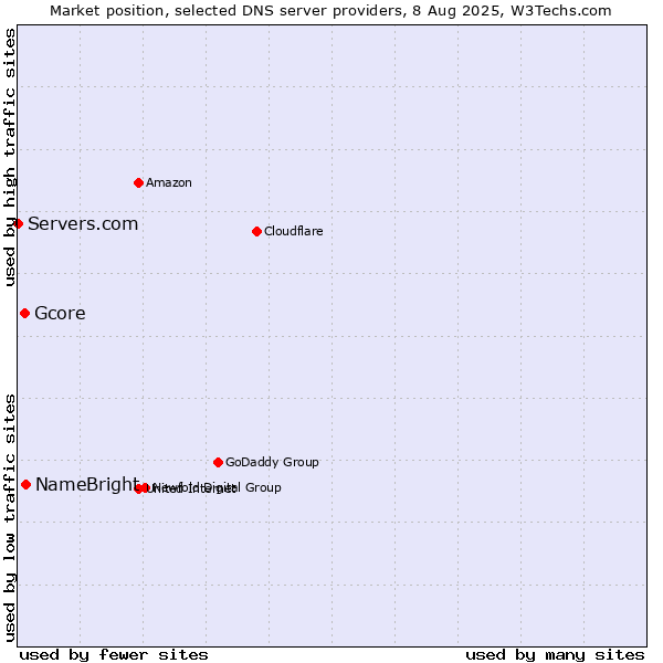 Market position of NameBright vs. Gcore vs. Servers.com