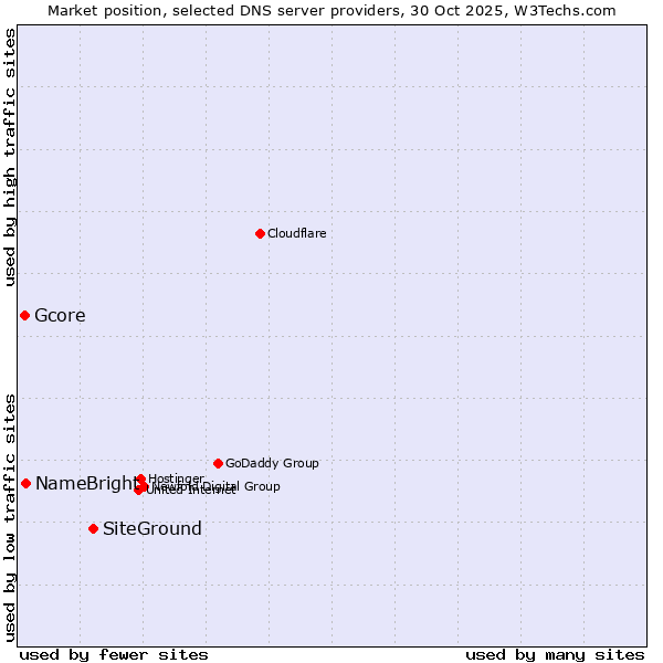 Market position of SiteGround vs. NameBright vs. Gcore