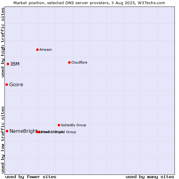 Market position of IBM vs. NameBright vs. Gcore