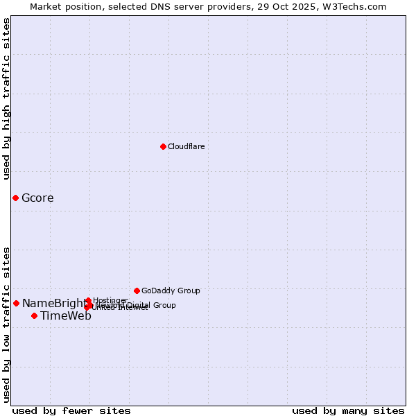 Market position of TimeWeb vs. NameBright vs. Gcore