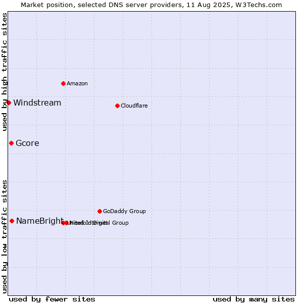 Market position of NameBright vs. Gcore vs. Windstream