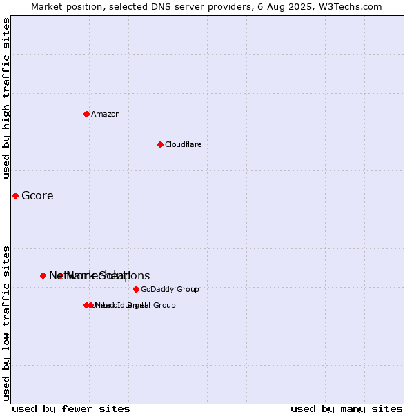 Market position of Namecheap vs. Network Solutions vs. Gcore