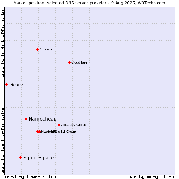 Market position of Namecheap vs. Squarespace vs. Gcore