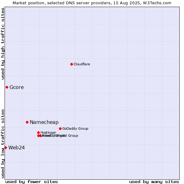 Market position of Namecheap vs. Gcore vs. Web24