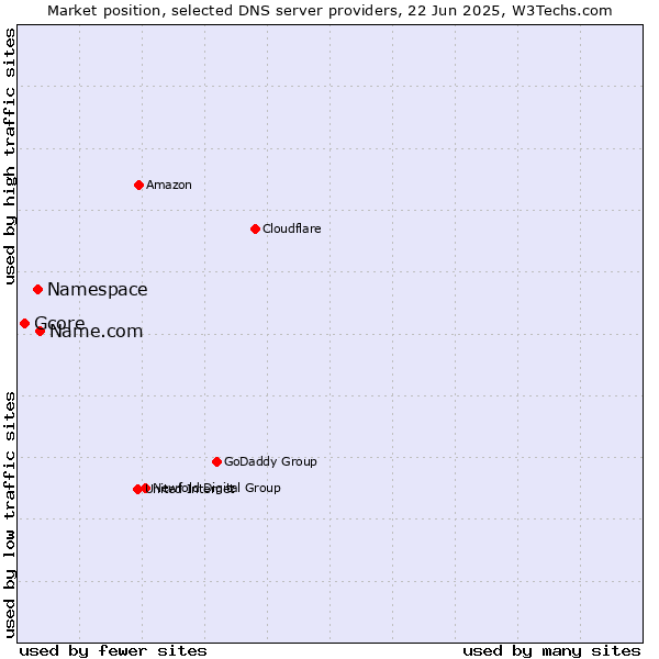 Market position of Name.com vs. Namespace vs. Gcore