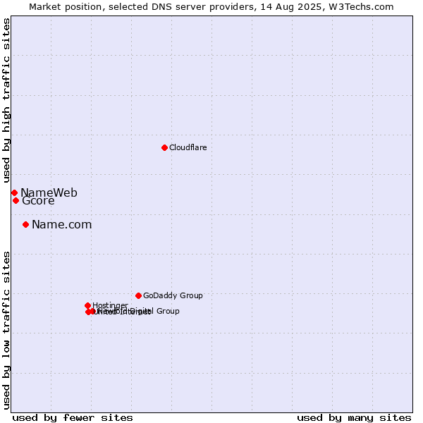 Market position of Name.com vs. Gcore vs. NameWeb