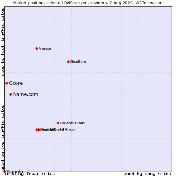 Market position of Name.com vs. Gcore vs. Nanelo