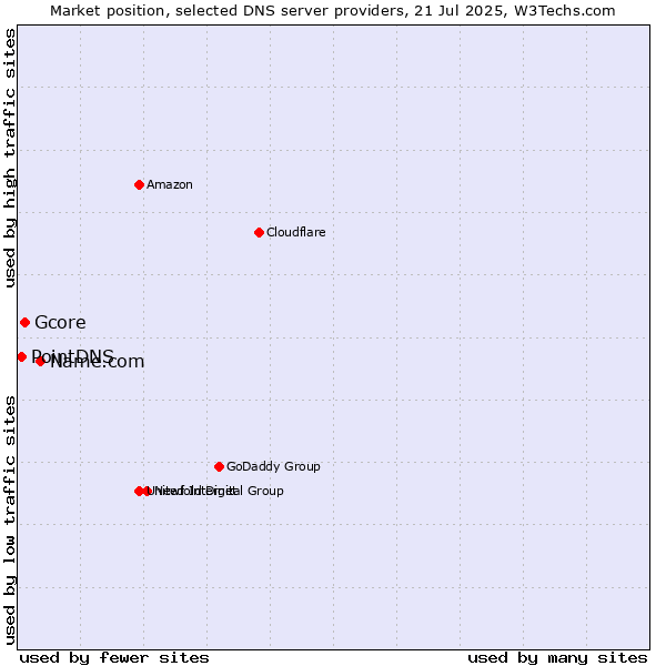 Market position of Name.com vs. Gcore vs. PointDNS