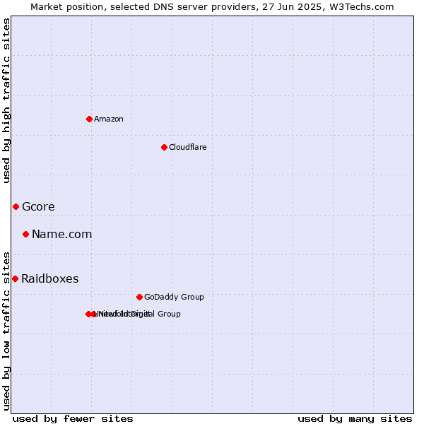 Market position of Name.com vs. Gcore vs. Raidboxes