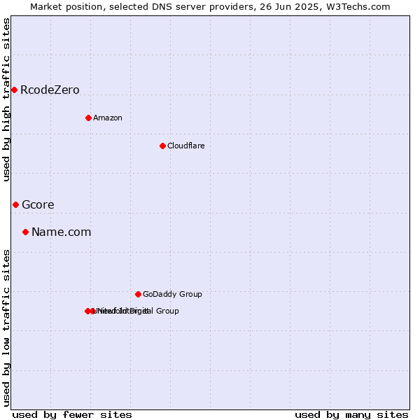 Market position of Name.com vs. Gcore vs. RcodeZero