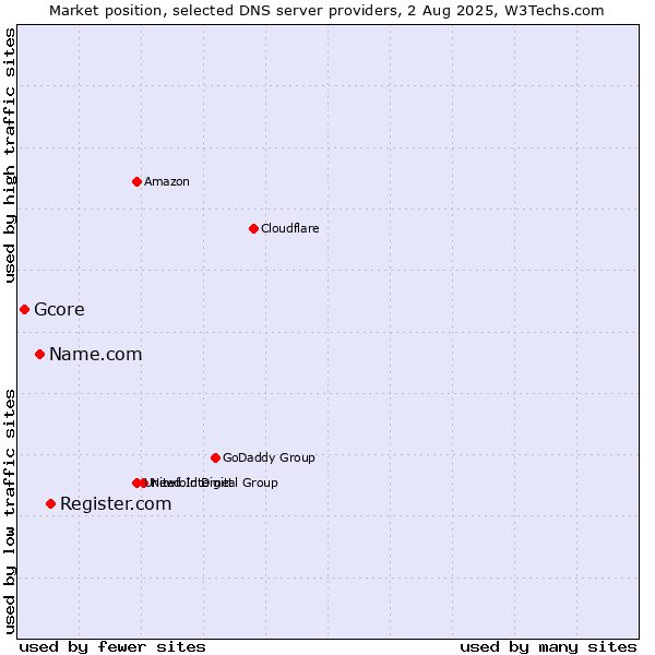 Market position of Register.com vs. Name.com vs. Gcore