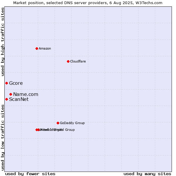 Market position of Name.com vs. Gcore vs. ScanNet