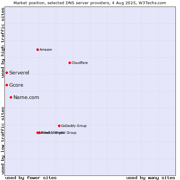 Market position of Name.com vs. Serverel vs. Gcore
